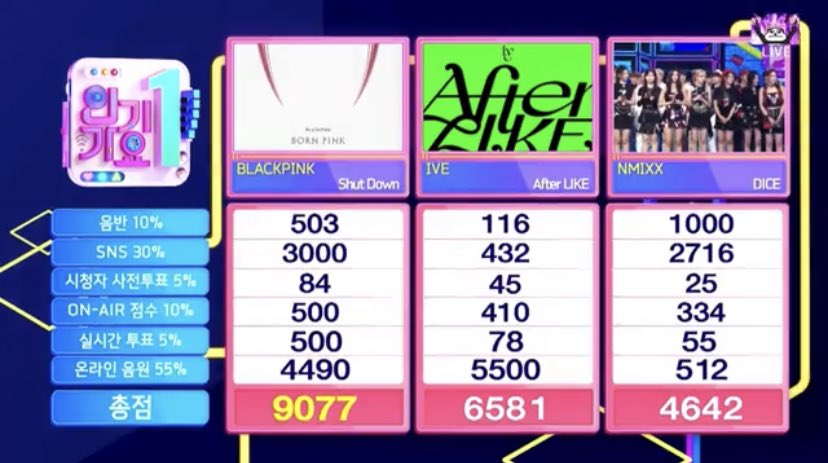 BLACKPINKVNZL's tweet photo. [RANK📊] — 02.10. 22 —

🌐BLACKPINK gano el 1° Lugar está semana con  “Shut Down” en SBS Inkigayo ✨

SHUT DOWN FIFTH WIN
#SHUTDOWN5thWin #ShutDown
#LISA #ROSÉ #리사 #로제  @BLACKPINK 

~🐰~ https://t.co/jKSlEj8avx