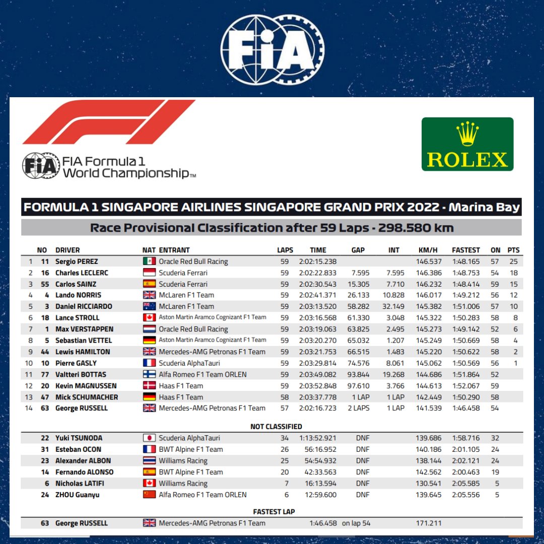 FIA on Twitter "F1 The full results of the 2022 SingaporeGP ๐ธ๐ฌโฌ