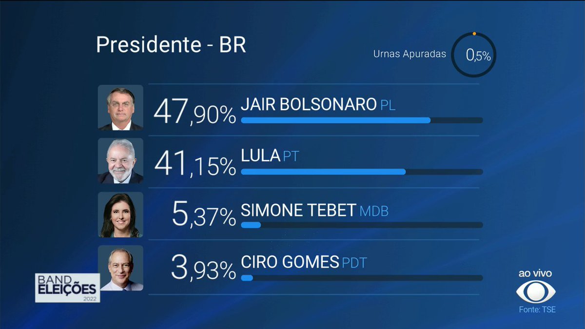 BandJornalismo's tweet photo. Apuração dos votos para Presidência #BandEleições 

AO VIVO - https://t.co/EHzaIqA3eR https://t.co/EMR4NZvbrP