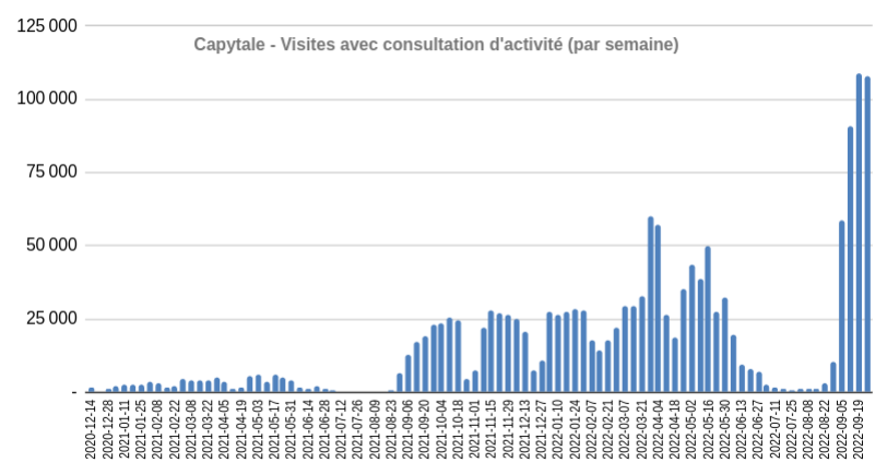 CapytaleFr's tweet image. Ouvert au National début 2021, le succès de #Capytale se confirme : + de 100k activités (dont 85k #Notebooks #Python) lancées la semaine dernière et la précédente.
Codabloc (Scratch) démarre à peine mais affiche déjà une progression ↗️ impressionnante !
capytale2.ac-paris.fr/wiki/doku.php?…
