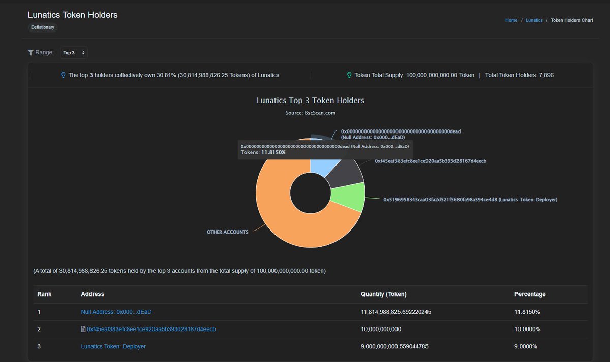 BarangCrypto's tweet photo. #LUNATICSTOKEN have already BURNED 11.81% of their supple with the 1% automatic burn from transactions 🔥🔥🔥
@LunaticsToken is getting scarcer on every trade which makes the token more valuable as well as its potential to burn more #LUNC with a higher market cap
#LUNACLASSIC https://t.co/CxIKDxkyRi