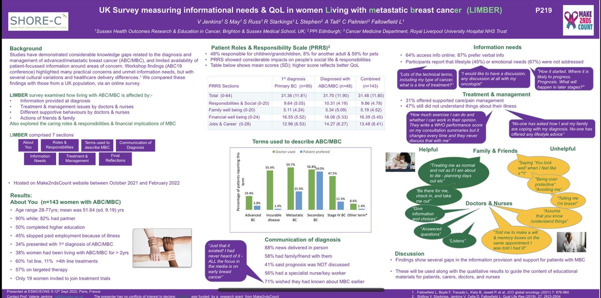Info. needs &amp; QoL in UK women with secondary breast cancer (LIMBER) @SussexSHORE_C preferred term = secondary BC, maj. have responsibilities for others, disease impacts social life &amp; responsibilities, gaps exist in info. provision &amp; knowledge. Not all we say is helpful.