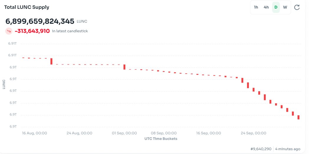 313 000 000 de #lunc brûlés aujourd'hui 🔥🔥🔥

J'espère qu'on verra ce nombre explosé demain !

#Lunccommunity #LUNCBURN $lunc
