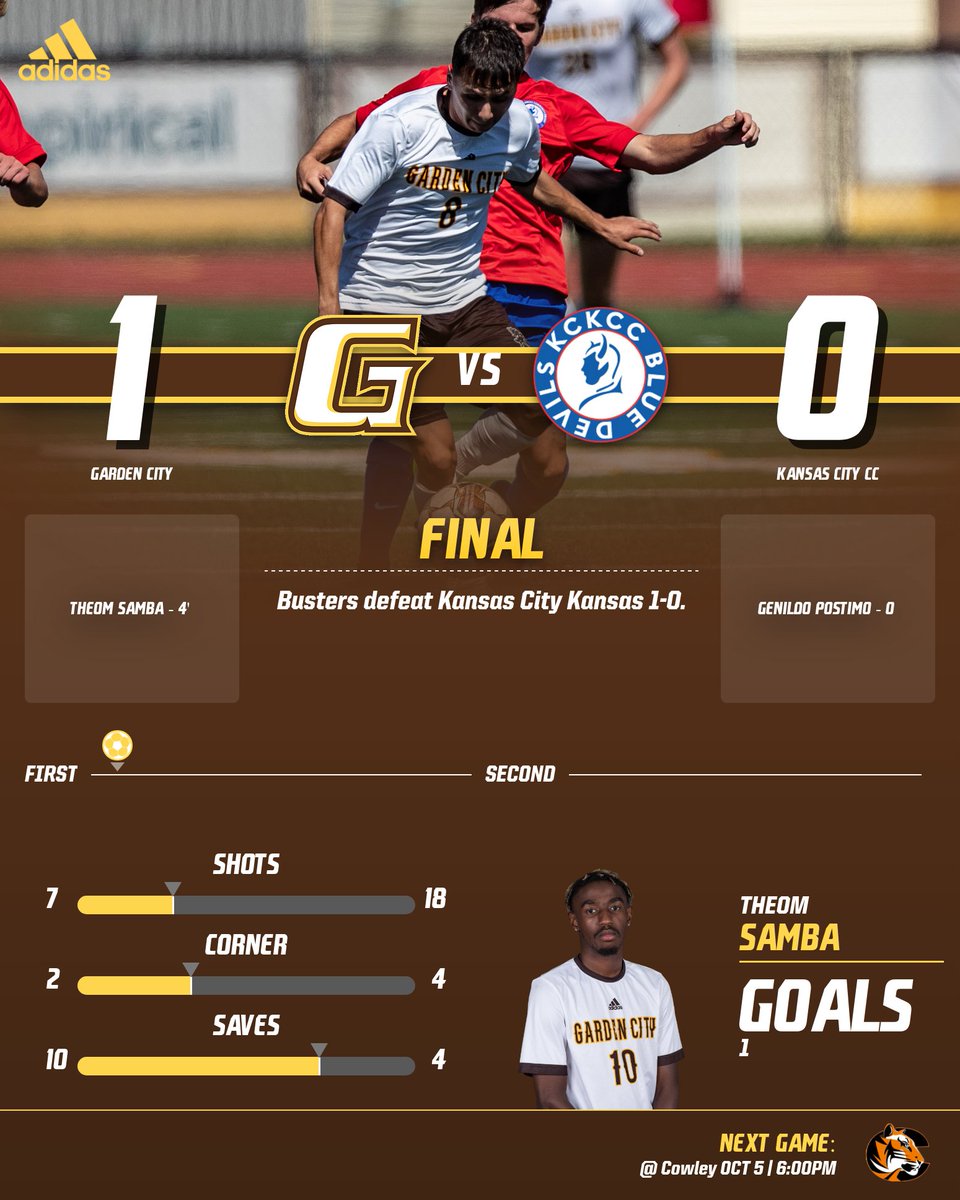 Busters defeat Kansas City Kansas 1-0.
<a href="/BroncbusterMSOC/">Garden City Men’s Soccer</a>