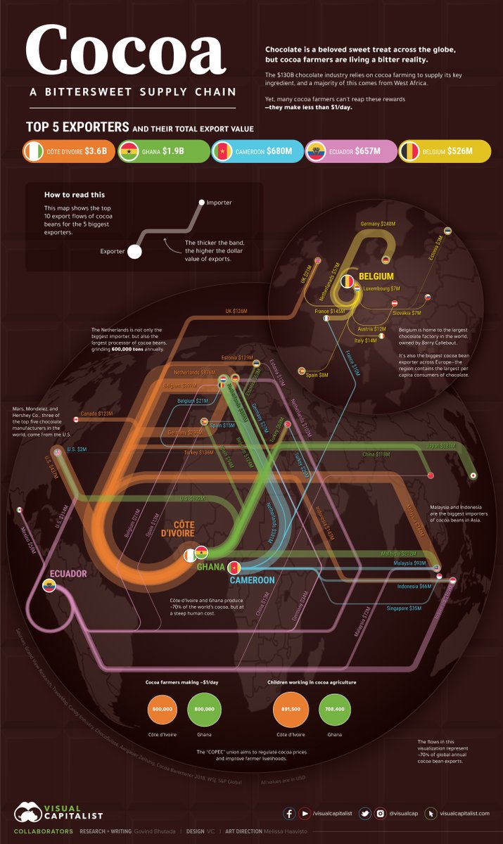 shimmyingaround's tweet photo. Completed @SMEtradeacademy course on 'Introduction to the International Cocoa Industry' today🙏🏼
👇🏼A complex web of flows/processes before we take that first bite of chocolate 🫘➡️🍫🍫🍫 @VisualCap
🔝Exporters:🇨🇮🇬🇭🇨🇲🇪🇨🇧🇪 Importers:🇳🇱🇩🇪🇺🇸🇲🇾🇧🇪
The cocoa farmers are key❗️#fairincome https://t.co/vTkoXycydM