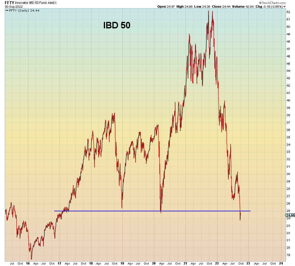 SuburbanDrone's tweet photo. The fastest growing public companies in the U.S. as compiled by IBD, are now below the 2020 lows.

The Fed put is still a long way off this time. 

Be patient and stay tuned to CNBC. https://t.co/HLAviv6klK