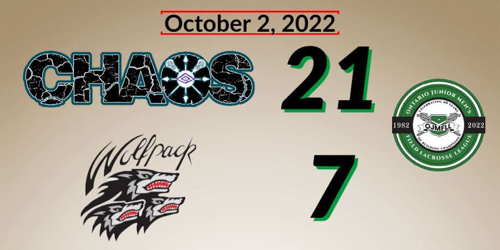 Milton Chaos (6-1-1) offense explodes for 21 goals in win over <a href="/InnisfilLax/">Wolfpack Lacrosse</a>  #OJMFLL