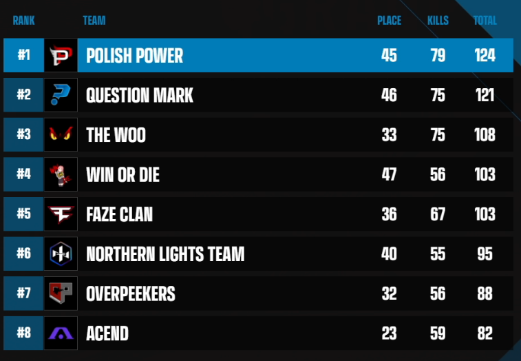 1st place after half of the PCS7 Europe 
let's keep up the momentum next week 💪