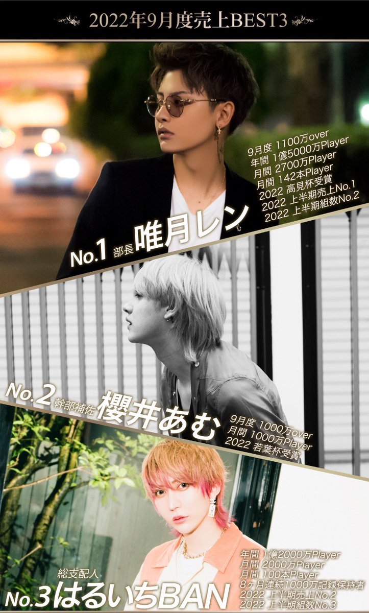 TOPDANDY1st's tweet photo. 売上ランキング🏆

No.1 部長/唯月レン
9月度1100万over‼️
年間1億5000万Player
月間2700万/月間142本Player
2022 高見杯受賞🏆

No.2 幹部補佐/櫻井あむ
9月度1000万over‼️
2022 若葉杯受賞🏆

No.3 総支配人/はるいちBAN
年間1億2000万Player
月間2000万/月間100本Player
8ヶ月連続1000万記録保持🏅 https://t.co/iRJK31EYY3