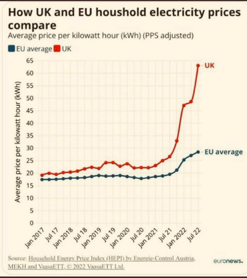 mario_campa's tweet photo. El Reino Unido tiene uno de los sectores eléctricos más privatizados en Europa.

Ahí permeó más el fundamentalismo de mercado de Thatcher y las teorías del goteo se disfrazaron de ciencia.

Así se comparan las tarifas eléctricas del RU (rojo) frente al promedio europeo (azul): https://t.co/P4c8WWxQjd