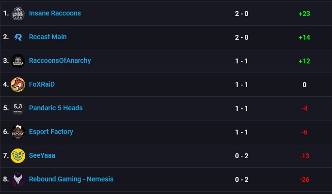 [#EDL]

Unser Main Team gewinnt gegen <a href="/seee_ya/">SeeYa!</a> NXT schlussendlich mit 2:1 nach Maps (16:14, 14:16 &amp; 16:4) und bleibt somit Spitzenreiter in der <a href="/EsportalGER/">esportalGER</a> DACH League Upper Division Gruppe A!💪

Weiter geht es um 21:00h in der #ESLMeisterschaft gegen #BETTERTHANYOU!🔥

STARK!🦝