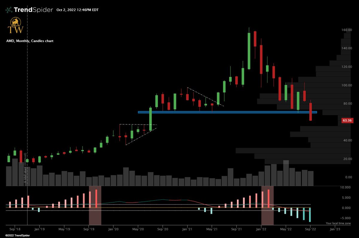 ThetaWarrior's tweet photo. $AMD Monthly close below critical support. https://t.co/gfQsNLgH4A