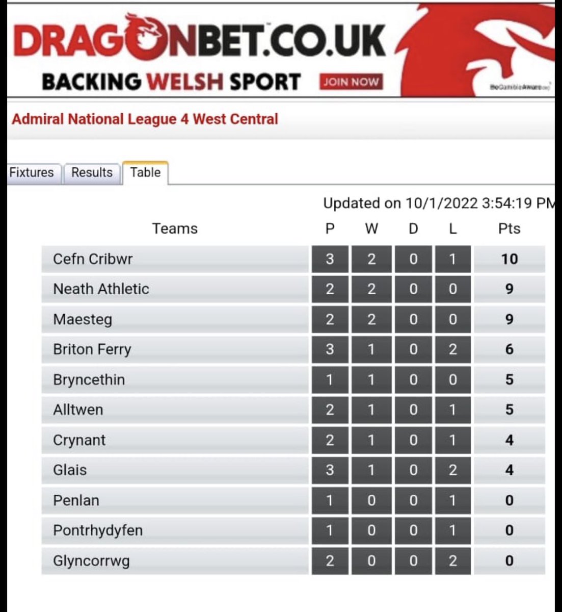 DragonBetX's tweet photo. Grassroots sport matters and it’s great to see one of our partnered clubs lead their league @ac_cefn 

Keep it going boys 🏉🏴󠁧󠁢󠁷󠁬󠁳󠁿

 #uppariders 

#BackingWelshSport #Grassrootsrugby 
#Wales https://t.co/mNocK22z00