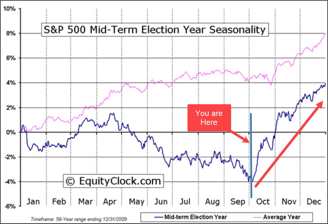 $SPX Mid-term election seasonality 👇