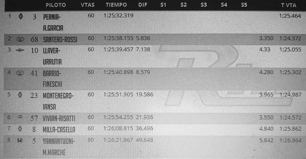 MBiondiPrensa's tweet photo. #TC2000:BS AS(#CABA)-#200kmsBA-Carrera2(Final):1°#LeonelPernia/#AntoninoGarcia(Ren-Flu)1h25'32-Resultado completo: https://t.co/giAWqy3QnA