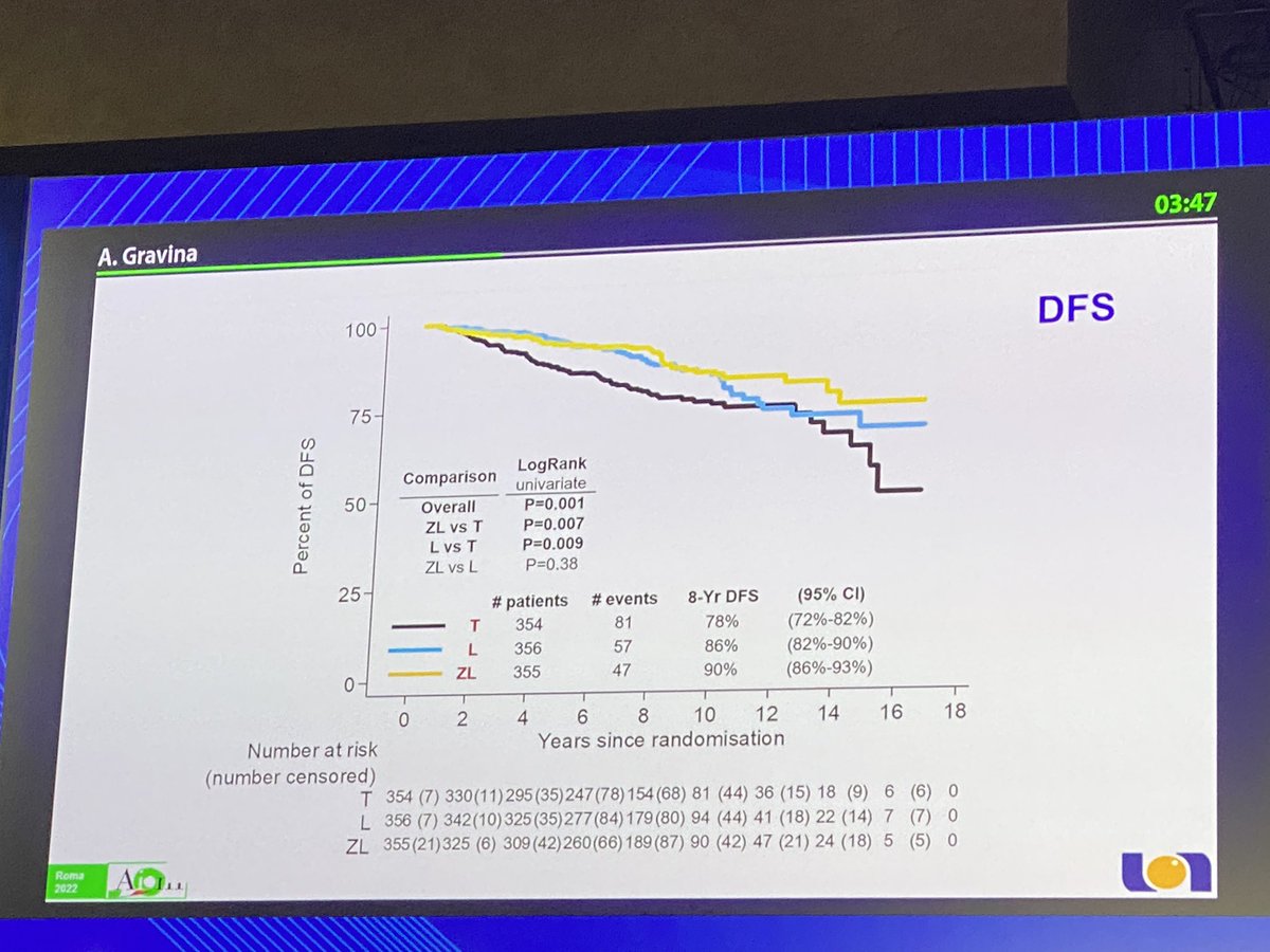 matteolambe's tweet photo. Updated 8-year follow-up data from the #HOBOE trial just presented at @AIOMtweet #AIOM22 by the group of @fperrone62: more evidence to support use of GnRHa+AI (+/- zoledronic acid) in high risk premenopausal patients with HR+/HER2- #BreastCancer (not in #HER2+)
@OncoAlert #bcsm https://t.co/JhKhqvp1kw