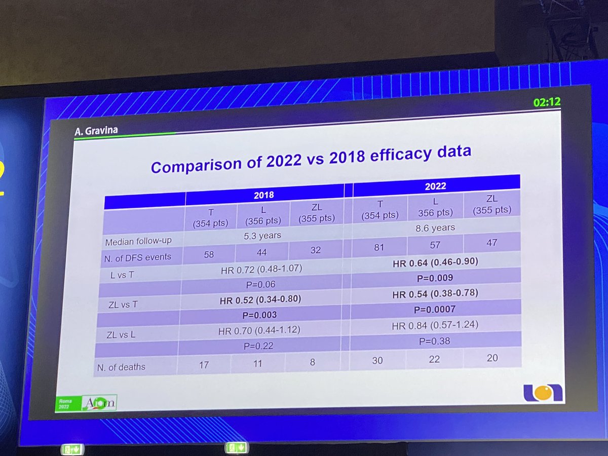 matteolambe's tweet photo. Updated 8-year follow-up data from the #HOBOE trial just presented at @AIOMtweet #AIOM22 by the group of @fperrone62: more evidence to support use of GnRHa+AI (+/- zoledronic acid) in high risk premenopausal patients with HR+/HER2- #BreastCancer (not in #HER2+)
@OncoAlert #bcsm https://t.co/JhKhqvp1kw