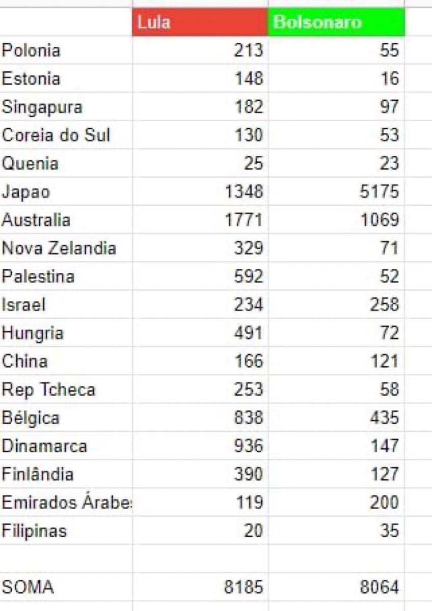 centralreality's tweet photo. 🚨 SOMANDO TODOS OS PAÍSES APURADOS ATÉ AGORA, LULA JÁ VIROU!!! #Eleicoes2022 https://t.co/xD2J6tOOHW