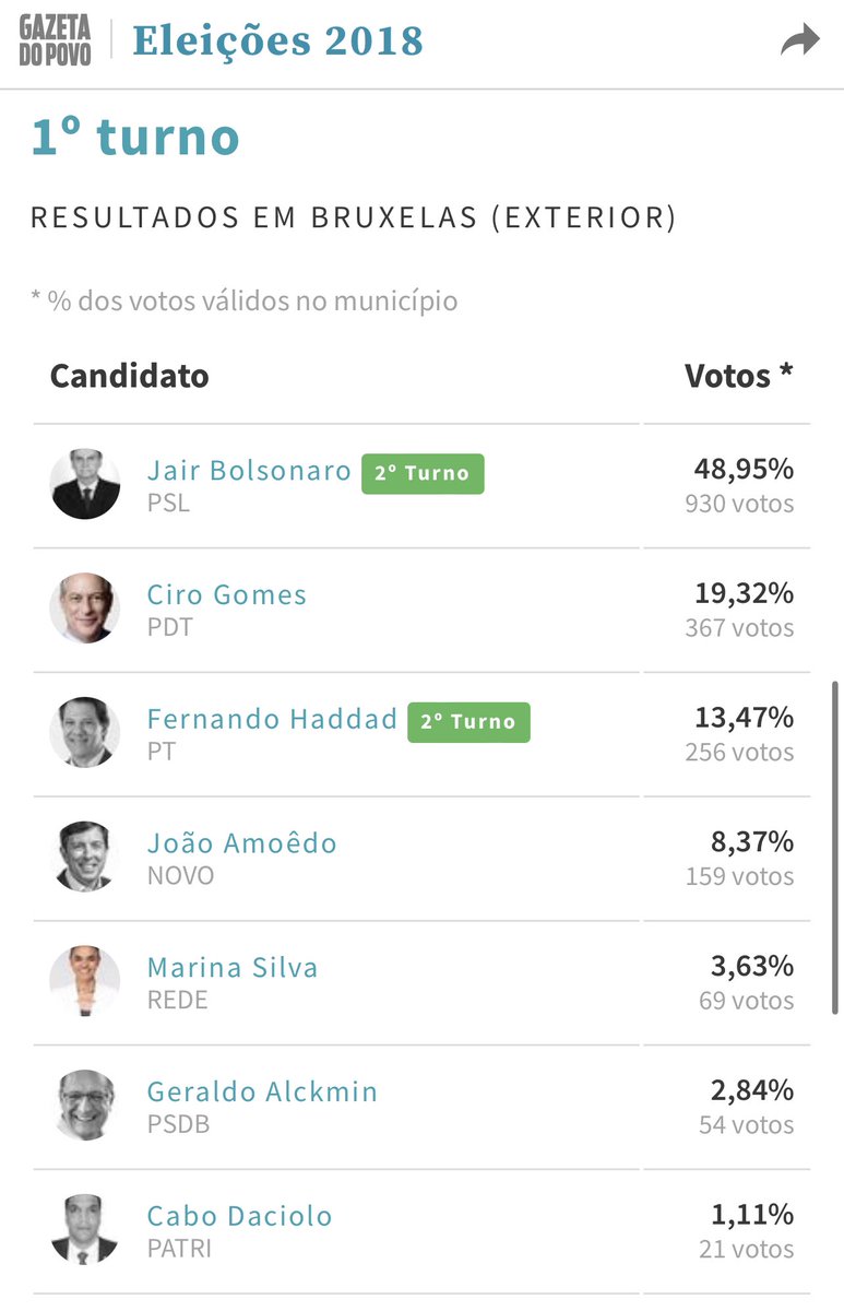 rigso's tweet photo. @updatecharts Bolsonaro perdendo muito em comparação com 2018, Bélgica em 2018: https://t.co/TvyAEEZEUJ