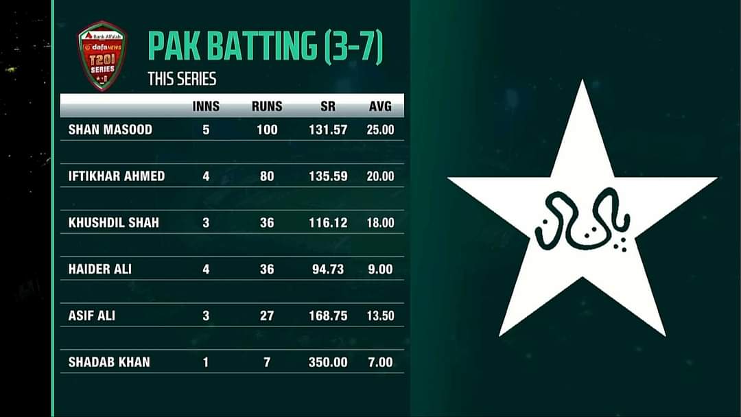 Shan Masood, Chacha Iffi, Khushdil Shah, Haider Ali and Asif Ali the worst middle order in the world 
#PakvsEng2022 #PakvsEngland #PakvsEngland2022 #Babar
Babar and Rizwan
Shoaib Malik
Amir
