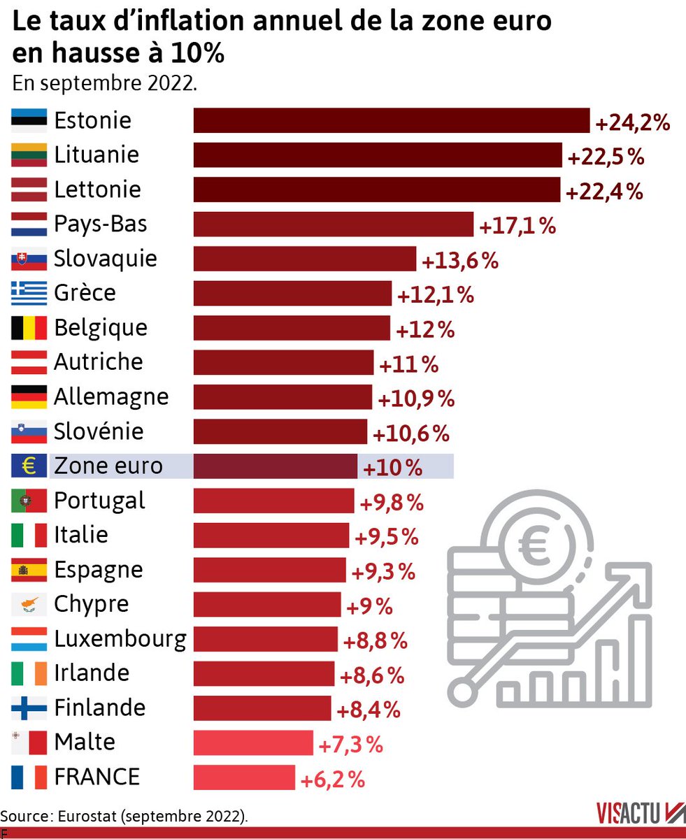 visactu's tweet photo. L'inflation s'élève à 10% en septembre dans la zone euro, sur 1 an.
Elle est à 24,2% en Estonie, 22,5% en Lituanie, 22,4% en Lettonie, 17,1 aux Pays-Bas, 12,1% en Grèce, 12% en Belgique, 10,9% en Allemagne, 9,8% au Portugal, 9,5% en Italie, 9,3% en Espagne et à 6,2% en France. https://t.co/5q0oEwSSbM