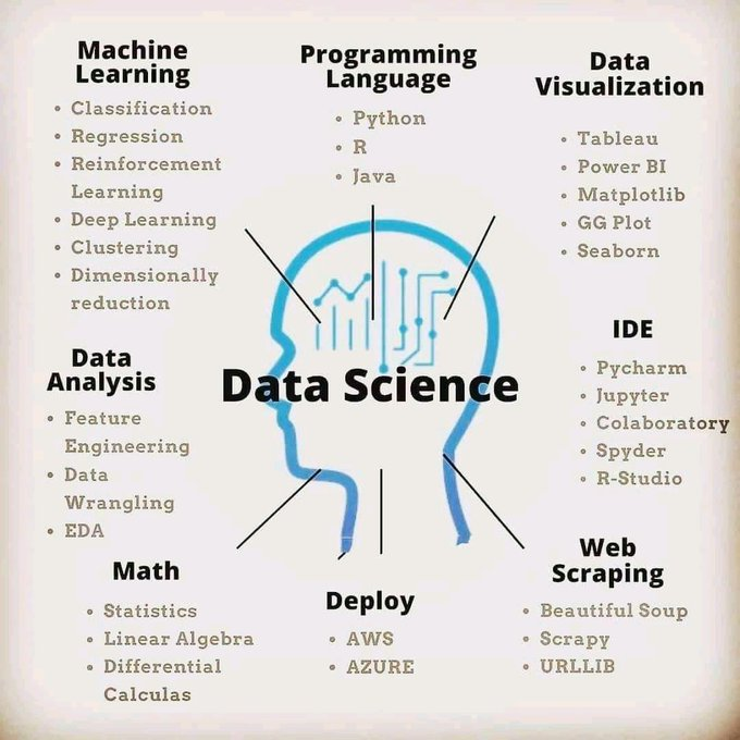 HumanCenterAI's tweet photo. The #DataScience Roadmap! 😊🙃😄

#5G #100DaysOfCode #AI #Analytics #ArtificialIntelligence #BigData #Cloud #Data #Flutter #IoT #MachineLearning #ML #NLP #OpenSource #Python #Serverless #TScottClendaniel #WomenWhoCode https://t.co/FbinOPFMLg