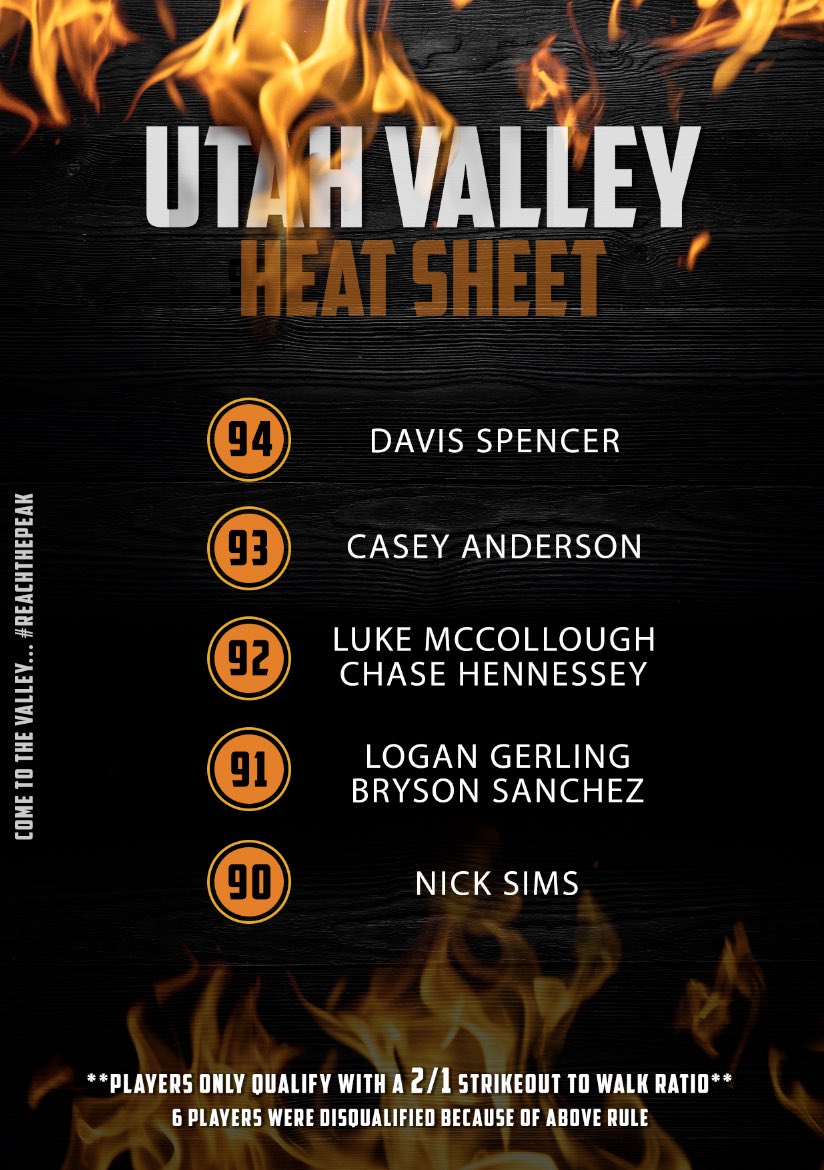 The 🔥🔥🔥 is back with 7 guys qualifying with the 2 to 1 strikeout to walk ratio!

Come to The Valley… #ReachThePeak

@Davis16Spencer <a href="/Casey_Anders0n/">Casey Anderson</a> <a href="/MccolloughLuke/">Luke McCollough</a> <a href="/ChaseHennessey2/">Chase Hennessey</a> <a href="/Thereallogweezy/">Logan Gerling</a> <a href="/bigbryson/">bryson sanchez</a> <a href="/sims1/">Nick Sims</a>
