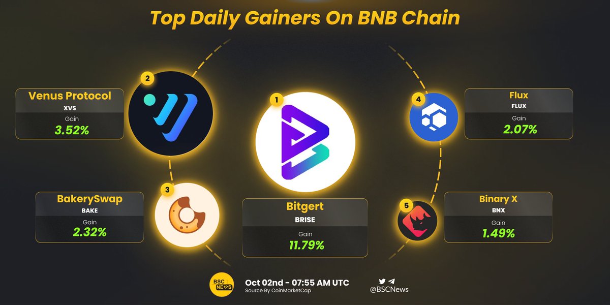 BSCNews's tweet photo. Despite the bad market condition, these tokens still performed a good price action in the last 24 hours 📈

Let's celebrate the top daily gainers on @BNBCHAIN! Which of these do you hold 👀?

@bitgertbrise @VenusProtocol @bakery_swap @RunOnFlux @binary_x 

#BNBChain https://t.co/zmJgMJOpoD