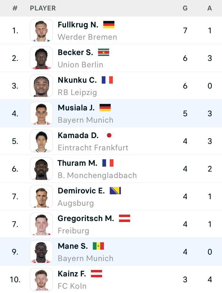 Bayern & Germany on Twitter "Bundesliga top scorers"