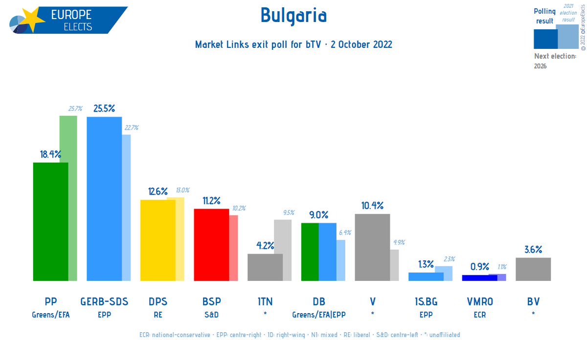 Bulgaria, Market Links 7PM CEST exit poll: GERB/SDS-EPP: 26% (+3) PP-Greens: 18% (-8) DPS-RE: 13% BSP-S&D: 11% (+1) V-*: 10% (+5) DB-G/EFA|EPP: 9% (+3) ITN-*: 4% (-5) BV-*: 4% (new) … +/- vs. 2021 election #Bulgaria #Избори #Избори2022 #BulgarianElections