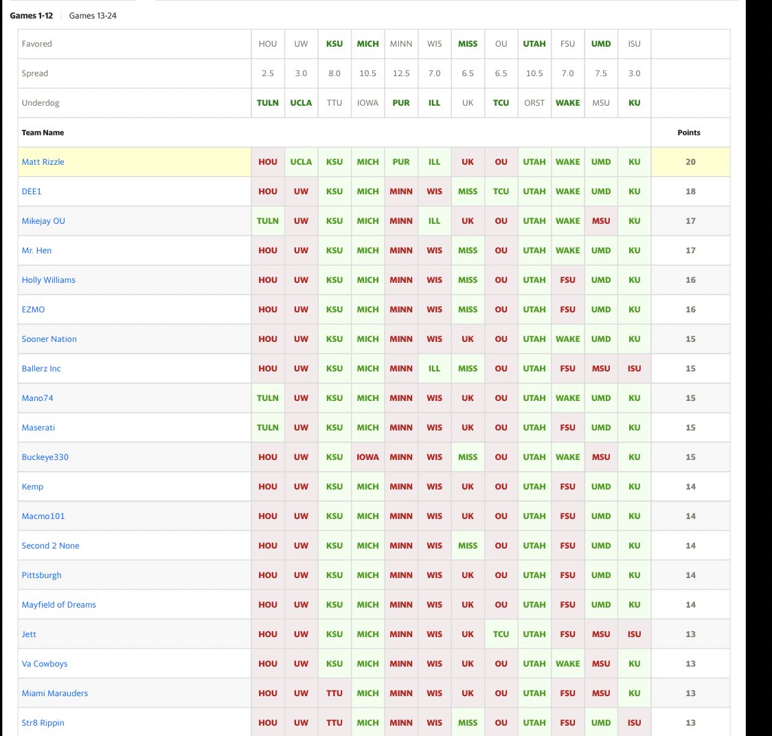 HandyCapN's tweet image. Another win in our College Pick Em pool. 2nd win of the year with 20 people in the pool! 

#GamblingTwitter #FreePicks