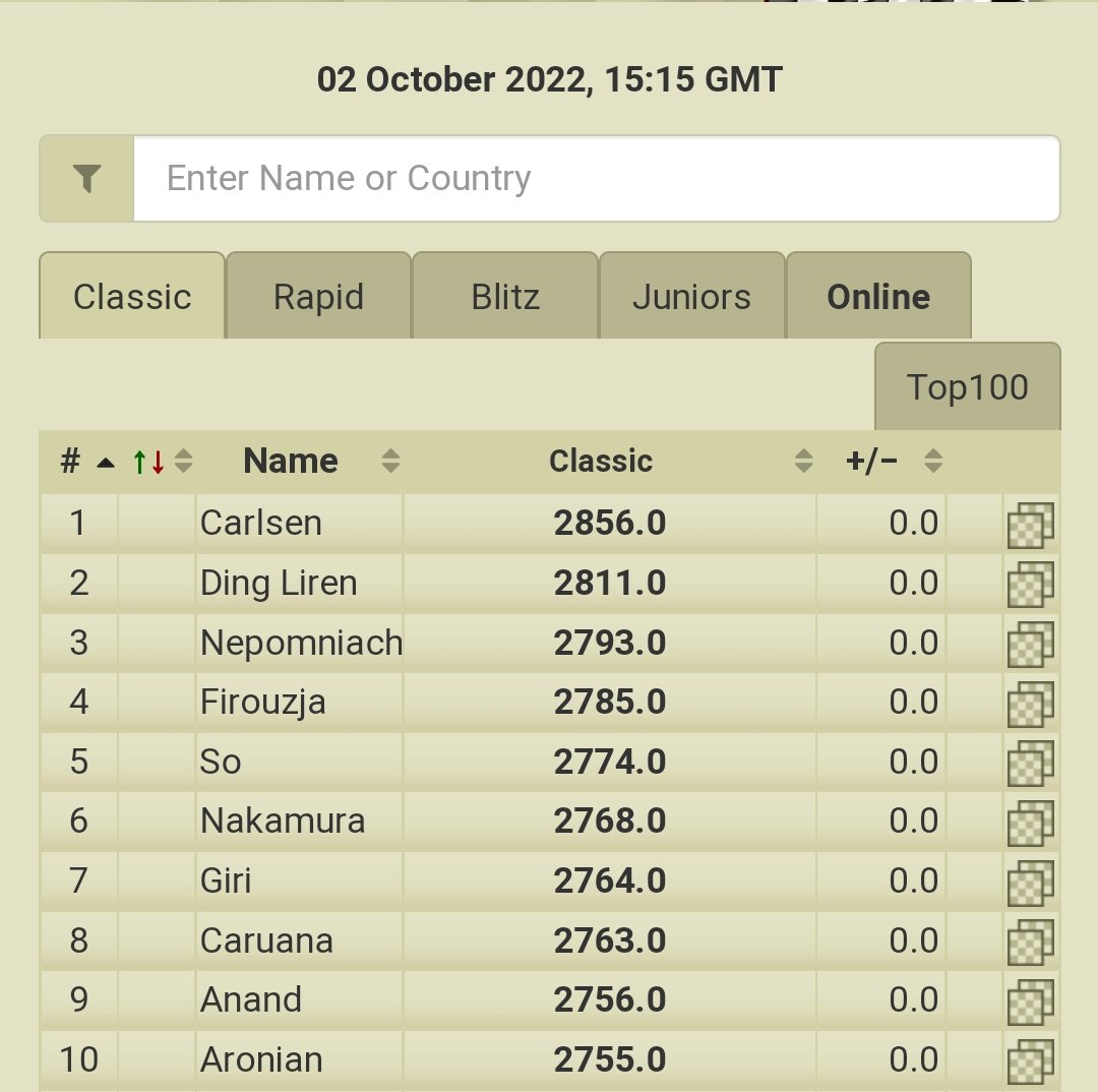 dpawnchess's tweet image. Anand back in Top 10🔥

Vishy Anand re-entered the world Top 10 for the first time since 2019 while the youngesters continued their rise on the October FIDE rating list  16-yearold Gukesh is now world no.18.
#liveratings #livechessrating #chessrating #vishyanand 
@vishy64theking