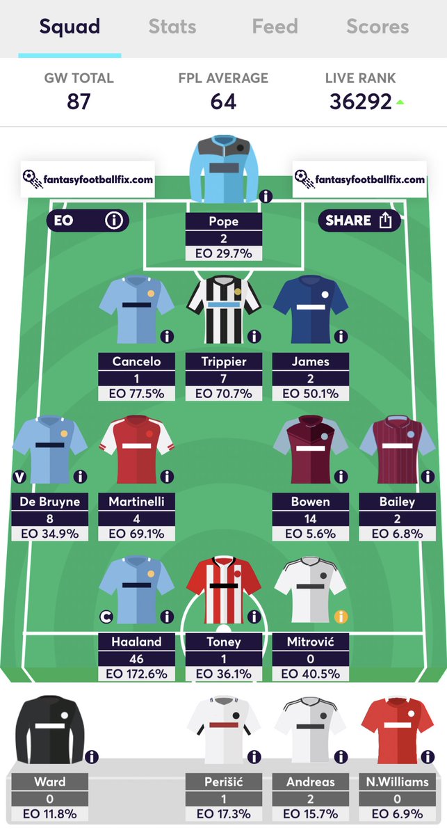 CleeveWestTown's tweet photo. 87 all out. 

Rank 37k. 

Seem to be one of the few people of Twitter with a good rank..! #fpl #FPLCommunity #notacontentcreator 😅🫣 https://t.co/b39ts1RkUN