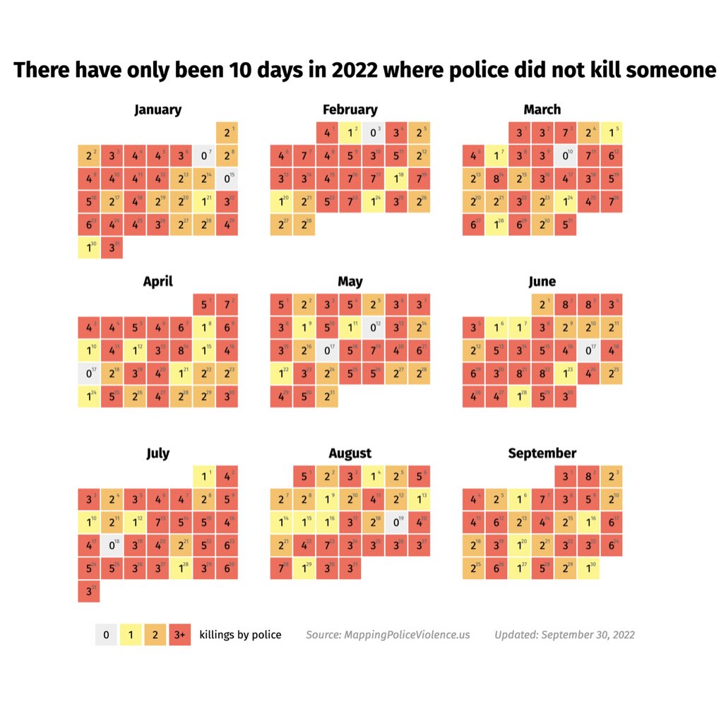 Police killed at least 881 people through September 30, 2022. Police killed more people over the past 9 months than at any other point in the past decade. There have only been 10 days this year where police did not kill someone. mappingpoliceviolence.us