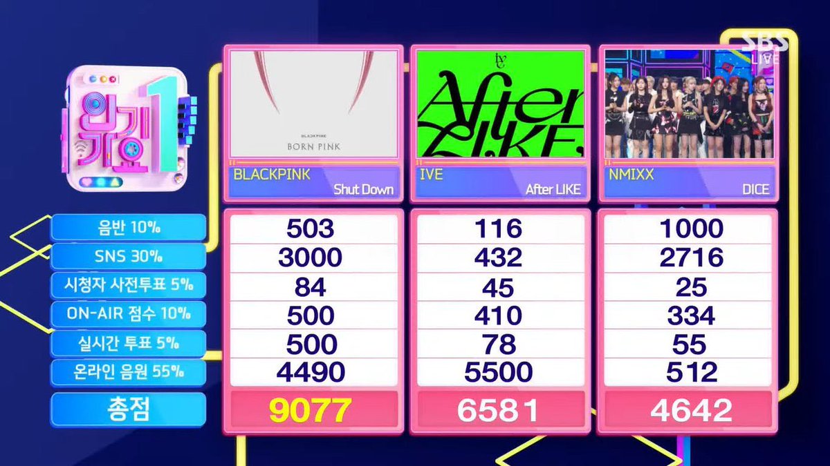 qgbblinks's tweet photo. 🏆| @BLACKPINK ganhou seu 5° win com #ShutDown hoje no Inkigayo! 🎉
#SHUTDOWN5thWin #BLACKPINK https://t.co/LgUJ6I9FTv