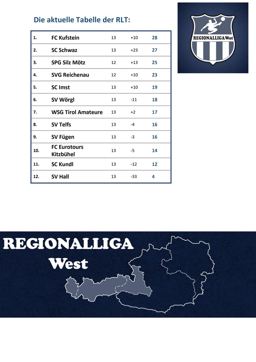 RL_AT_W's tweet photo. Die Tabelle der TT Regionalliga Tirol:
#RLT 
#unterhAustria https://t.co/2ZnQikQ6Rq