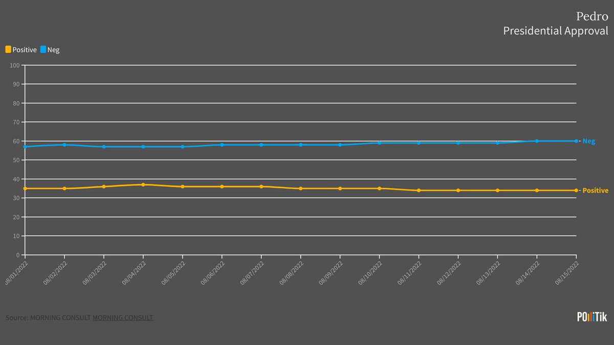RexReid16's tweet photo. part 2 The data is collected for 15 days ending on the 15th of august. Using this data provided from morning consult we can study the methodology that uses 7 day moving averages, variable sample sizes and other specific information all available online. @pollitik_lab https://t.co/xVBEtRakIW