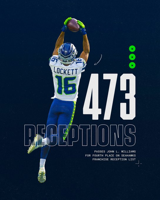 Tyler Lockett passes John Williams for fourth place on Seahawks franchise reception list.