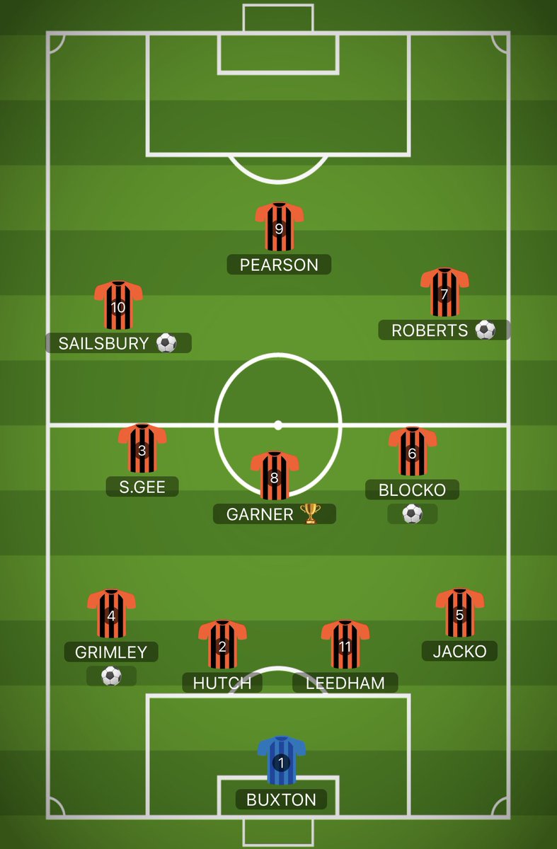 This Sunday morning seen us host TS Sport at home in the cup, a comfortable 4-0 win with the game behind completely dominated by the Miners midfield 3 MOTM @A_Garner18 who was like a brick wall winning everything in the air causing TS a real headache.
