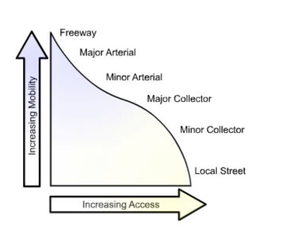 PlanningEst's tweet photo. Two major functions of a roads:
- Mobility &amp; Accessibility. The two must be well balanced, otherwise too much mobility will make a city inaccessible and vice versa. Mobility: high-speed &amp; high-capacity roads. Accessibility : low-speed roads, public transport, NMT facilities. https://t.co/AeYm3ezEtr