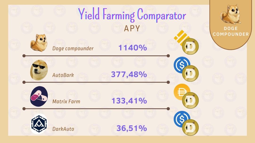 DogeCompounder's tweet image. AutoCompound Yield Farming Comparator - #2 DOGE / STABLE LPs

🥇1140% - @DogeCompounder via @BoneSwapAMM 
🥈377.48 - @AutoBarkYield via @DogMoneySwap
🥉133.41% - @farm_matrix via @kibbleswap 
 🍫 36.51% - @DarkCryptoFi via @kibbleswap 

$DOGE $USDC $DAI $BUSD
@DogechainFamily