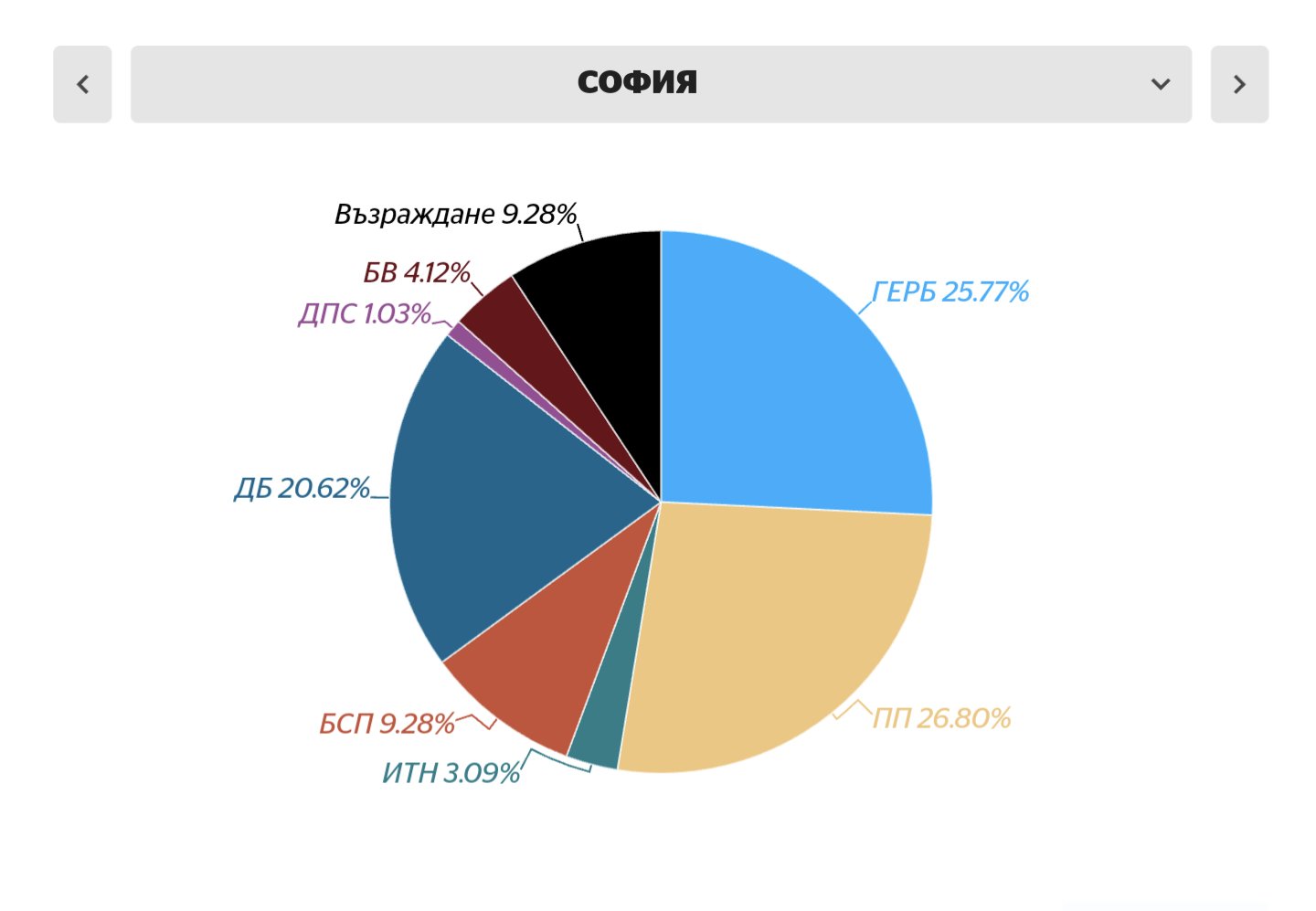 Gofretnik on Twitter: "Всичко останало мога да разбера, но 25% за ГЕРБ ...