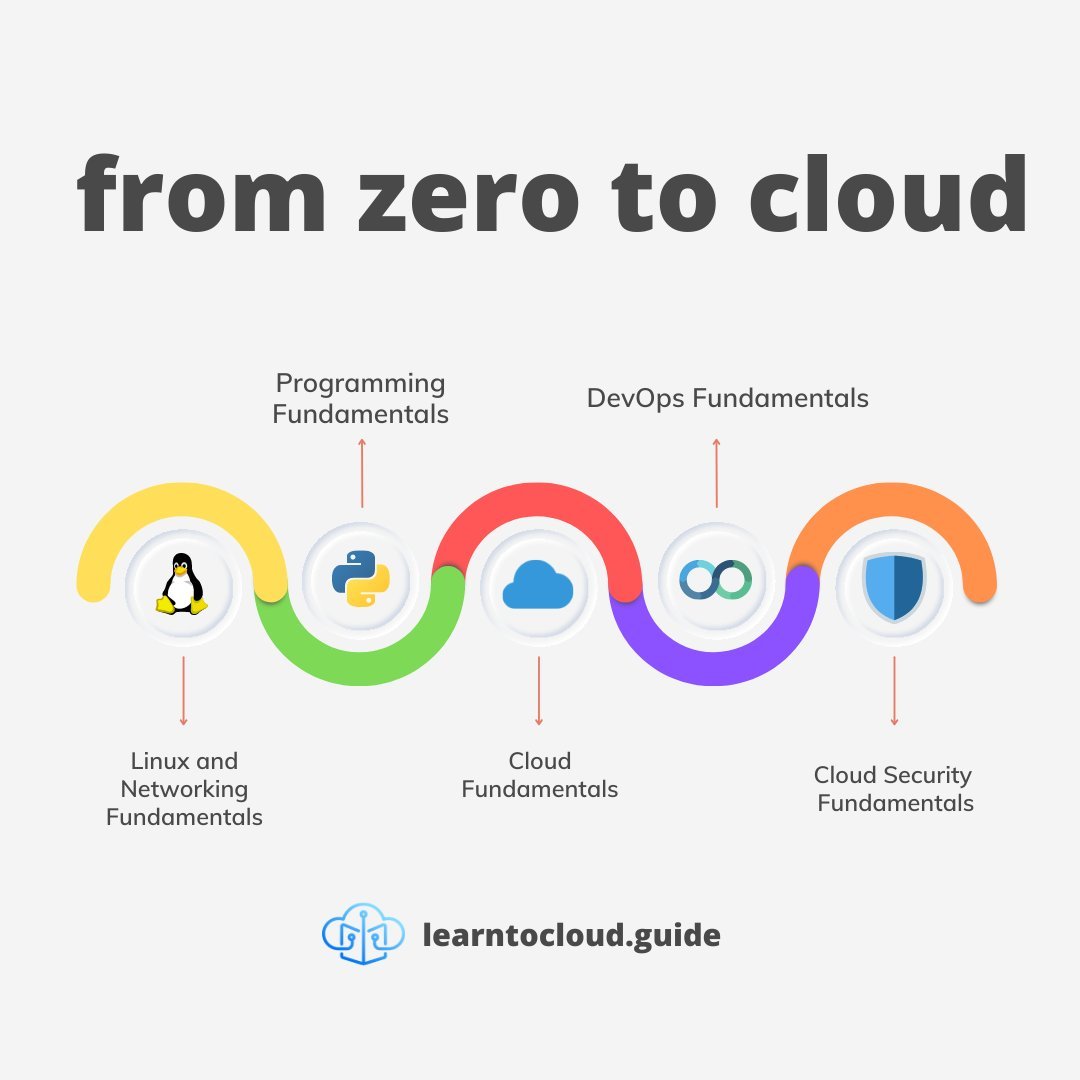 Gwyneth Peña-Siguenza (@madebygps) on Twitter photo Made some updates to <a href="/learntocloud/">learntocloud (L2C)</a> today. Mainly fleshed out the DevOps phase and reintroduced the 6-month timeline as I truly do believe you can go from zero to cloud support engineer skillset in that time.
Packed with resources, projects, and advice :)
learntocloud.guide Made some updates to <a href="/learntocloud/">learntocloud (L2C)</a> today. Mainly fleshed out the DevOps phase and reintroduced the 6-month timeline as I truly do believe you can go from zero to cloud support engineer skillset in that time.
Packed with resources, projects, and advice :)
learntocloud.guide