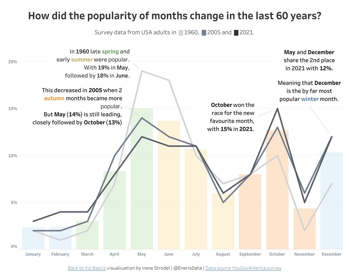IrenesDataViz's tweet photo. This week's #BTVB is about the popularity of months in the USA. Once more, I practised #DataStorytelling using annotations. Data source: @YouGovAmerica Challenge by @ReadySetData &amp; @ItsElisaDavis #BarChart #LineChart #DualAxis @tableaupublic https://t.co/Czr9uGhVnn https://t.co/svn4f2ppE9