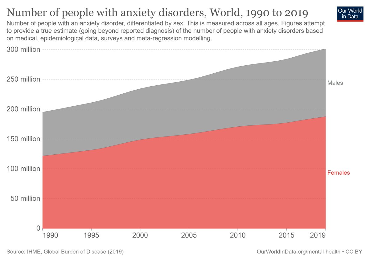 emiravitllas's tweet photo. Al món hi ha 301,39 milions de persones que pateixen desordres d’ansietat (IHME, Global Burden of Disease, 2019). Potser tu no ets una d’elles, però estic segur que, tinguis un diagnòstic o no, tu també tens ansietat. Per què? 👇 https://t.co/hCHQ6YS4vB