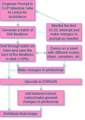 a diagram of my current process #stablediffusion #imgsynth #ai #aiart #aiartcommunity #AIartists