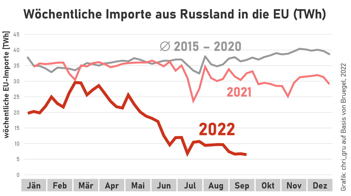 chri_gru's tweet photo. Interessantes Detail zu den wöchentlichen Importen von Gas aus Russland 🇷🇺  in die EU 🇪🇺:

"Schön" zu sehen, wie die von Russland gelieferten Mengen bereits ab Sommer 2021 zurückgegangen sind, konträr zum Durchschnitt 2015-2020. 2022 sowieso Talfahrt.

Daten von @Bruegel_org. https://t.co/Jab3ClN0sq