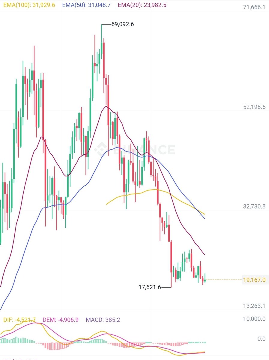 cryptomekamark's tweet photo. #bitcoin seems to be calling for $27 - 28k next. Second retest of that .786 on this Zigzag pattern with a potential bounce with a Wpattern.
October historically a green month and CME gap at the 28k region.
USDT.D wyckoffing.
Looking like we might get a #BullishOctober
N.F.A https://t.co/gkDvxFZJW5