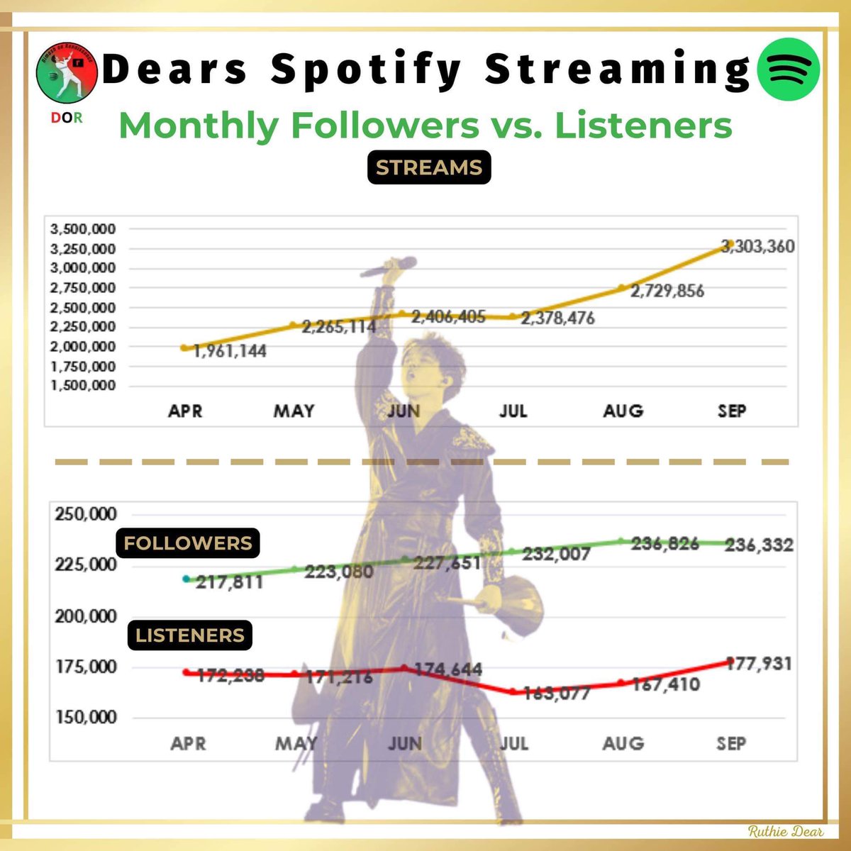 Di_Renaissance_'s tweet photo. The improvement of streaming numbers is impressive, isn't it? 🤩 🔥🔥🔥
Let's hope next time we see that number of streams on the first day after a new release by @dimash_official! 🤗

#DimashonRenaissance https://t.co/2XFPLIjkte