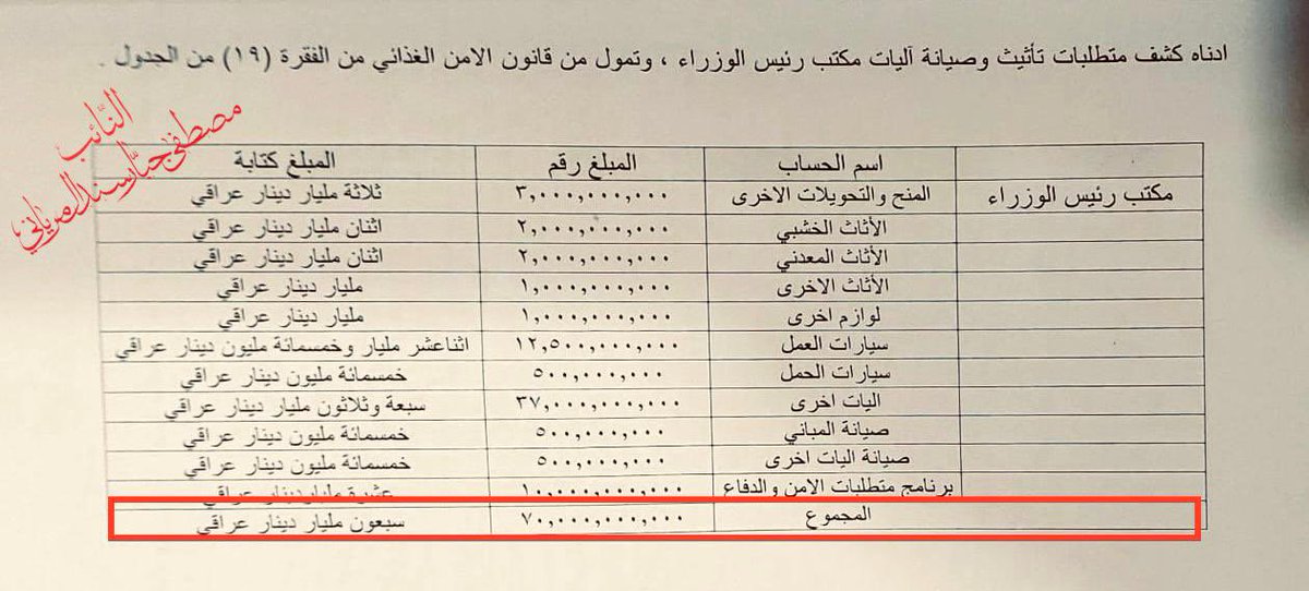 m_j_sanad's tweet photo. إليكم وثيقة تثبت ما تكلمت به سابقاً 
وين تروح من القضاء ابو هيا
سبعون مليار ! ومن اموال قانون اقر بسبب الفقر ! https://t.co/DIATiXeRaR